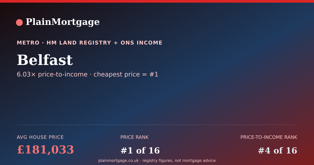 Shareable card for Belfast · £181,033 · PlainMortgage