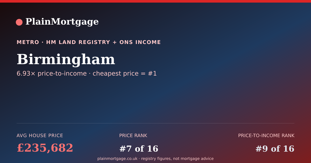 Shareable card for Birmingham · £235,682 · PlainMortgage