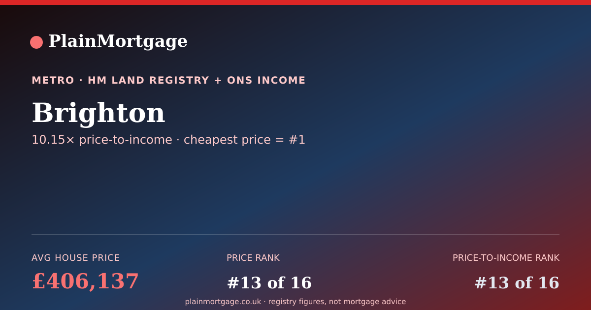 Shareable card for Brighton · £406,137 · PlainMortgage