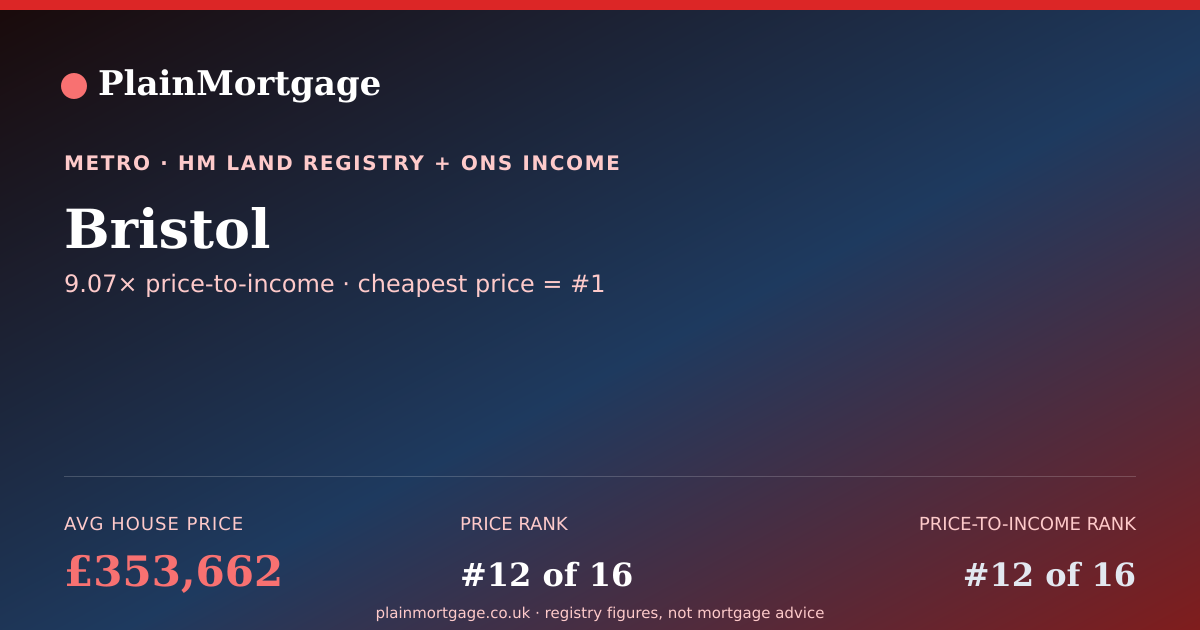 Shareable card for Bristol · £353,662 · PlainMortgage