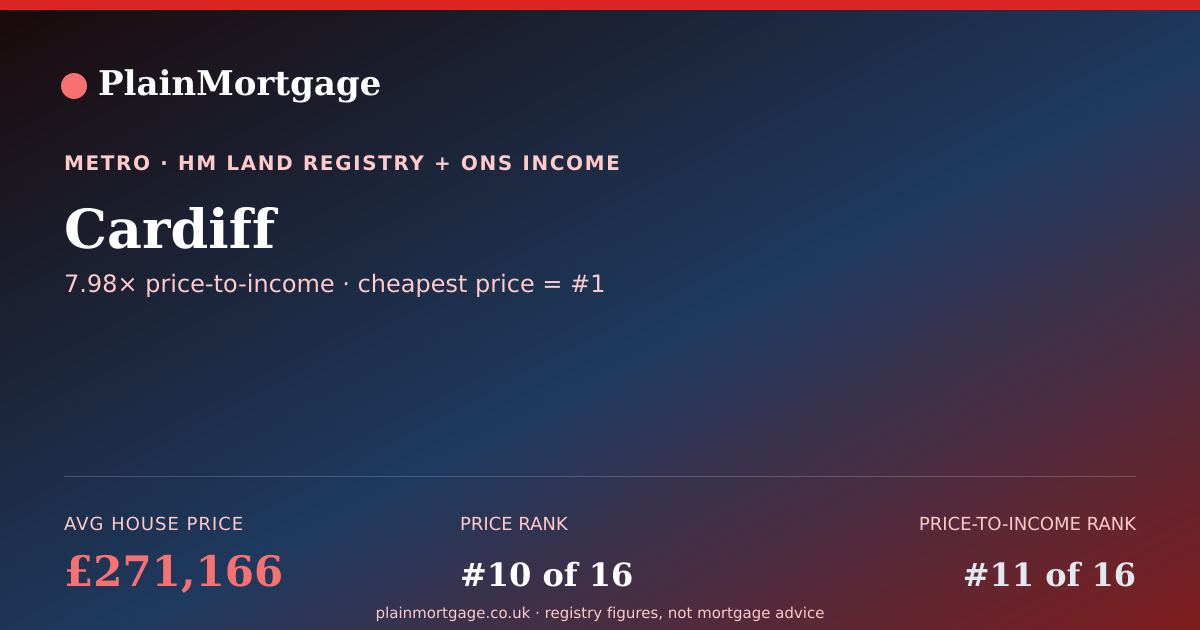 Shareable card for Cardiff · £271,166 · PlainMortgage