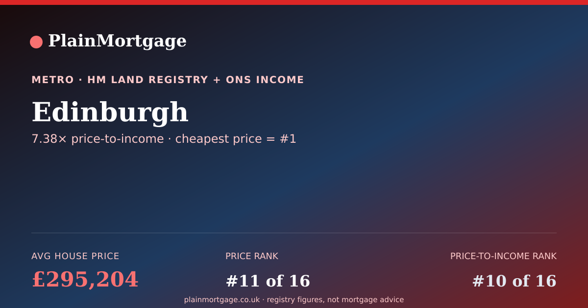 Shareable card for Edinburgh · £295,204 · PlainMortgage
