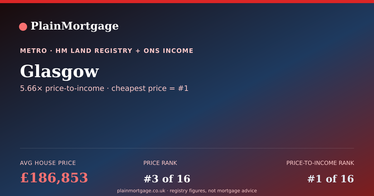 Shareable card for Glasgow · £186,853 · PlainMortgage