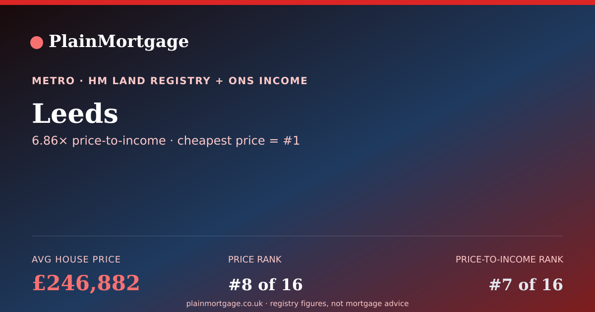Shareable card for Leeds · £246,882 · PlainMortgage
