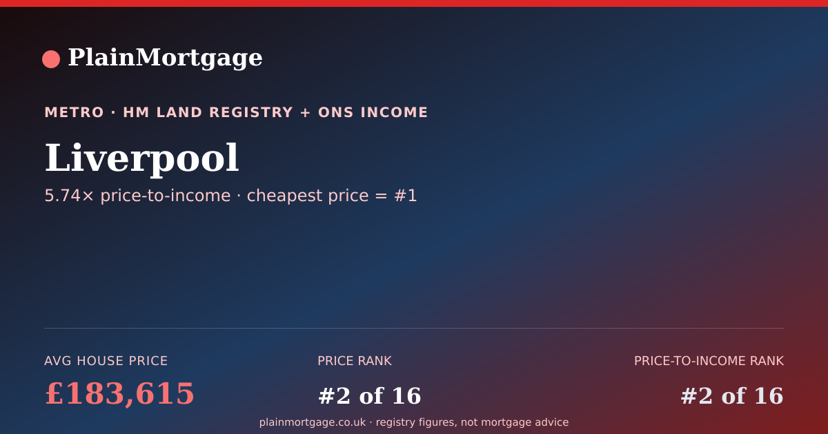 Shareable card for Liverpool · £183,615 · PlainMortgage