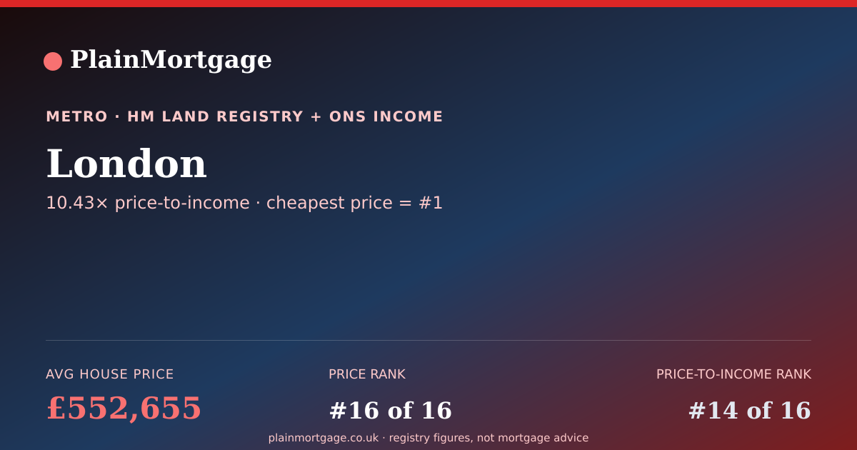 Shareable card for London · £552,655 · PlainMortgage