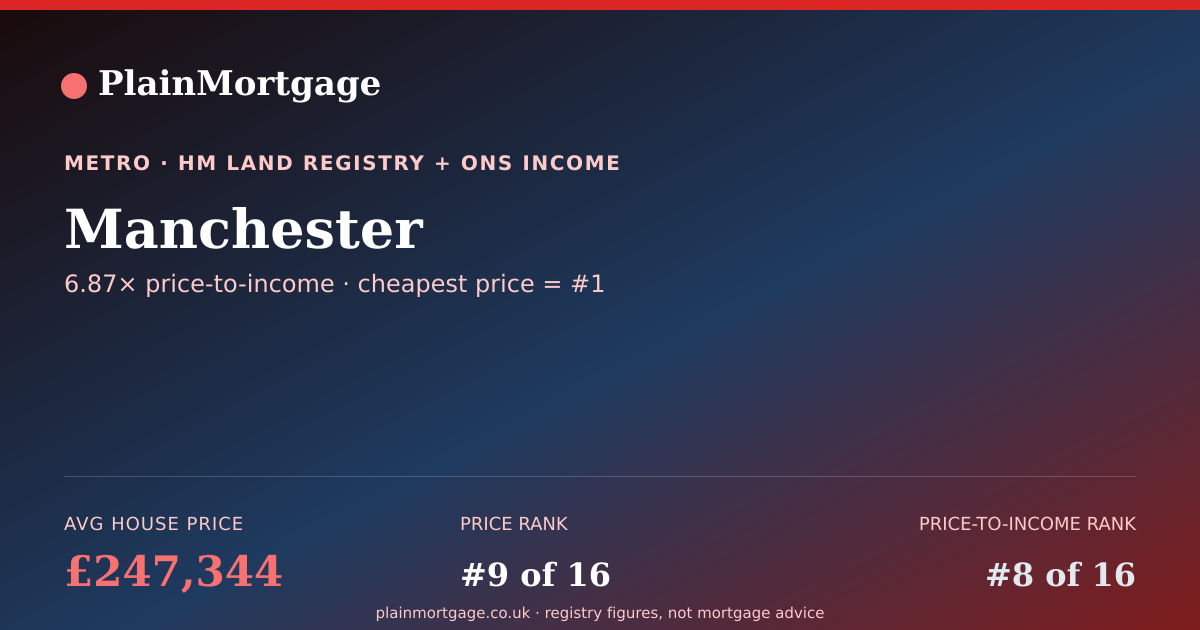 Shareable card for Manchester · £247,344 · PlainMortgage