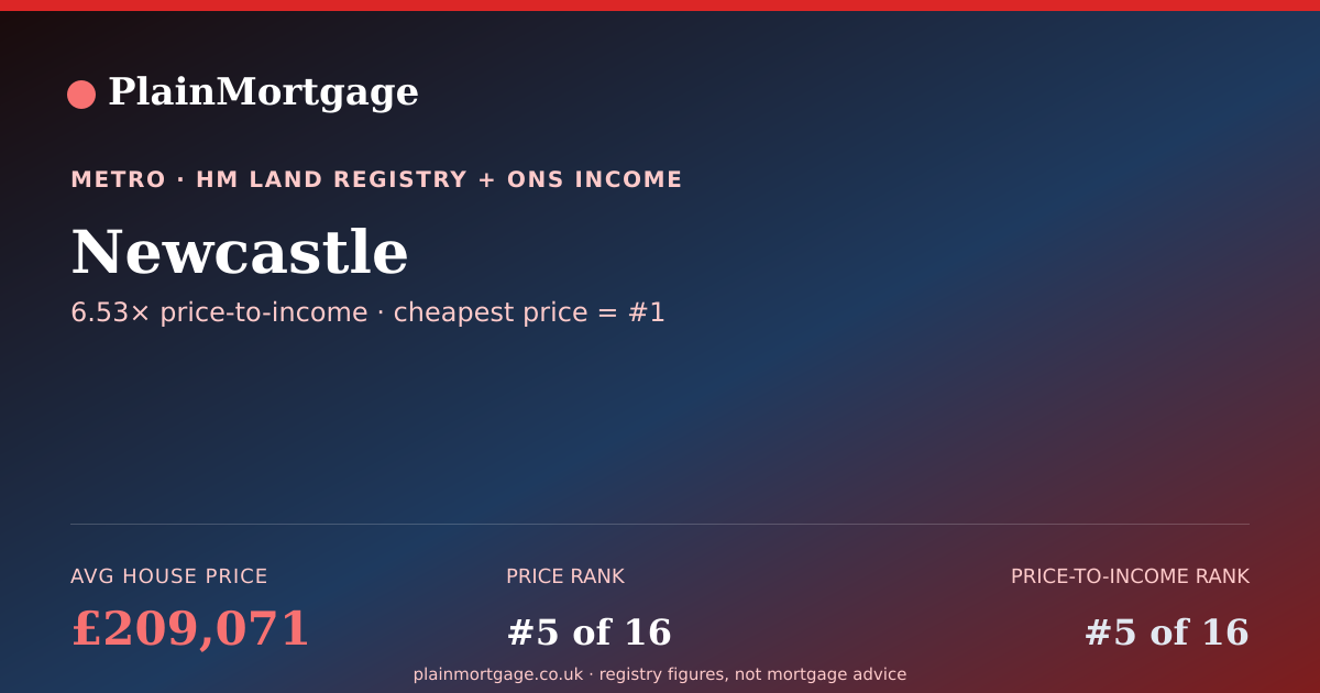 Shareable card for Newcastle · £209,071 · PlainMortgage