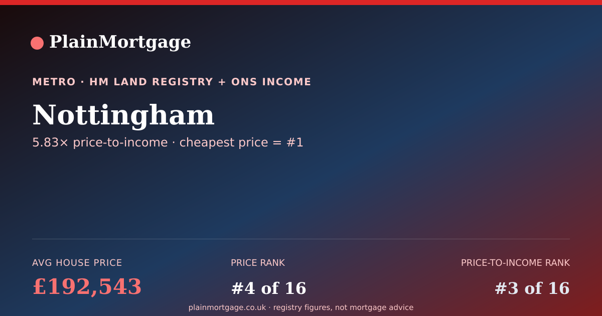 Shareable card for Nottingham · £192,543 · PlainMortgage