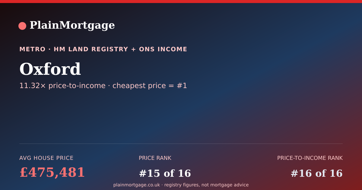 Shareable card for Oxford · £475,481 · PlainMortgage