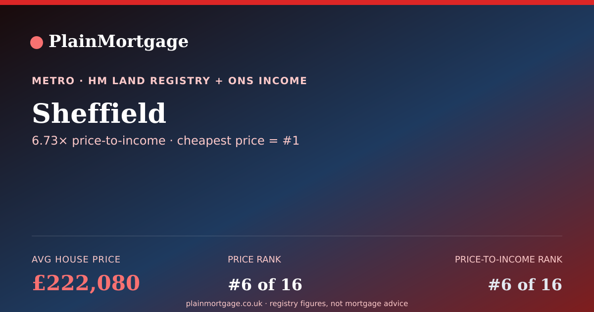 Shareable card for Sheffield · £222,080 · PlainMortgage